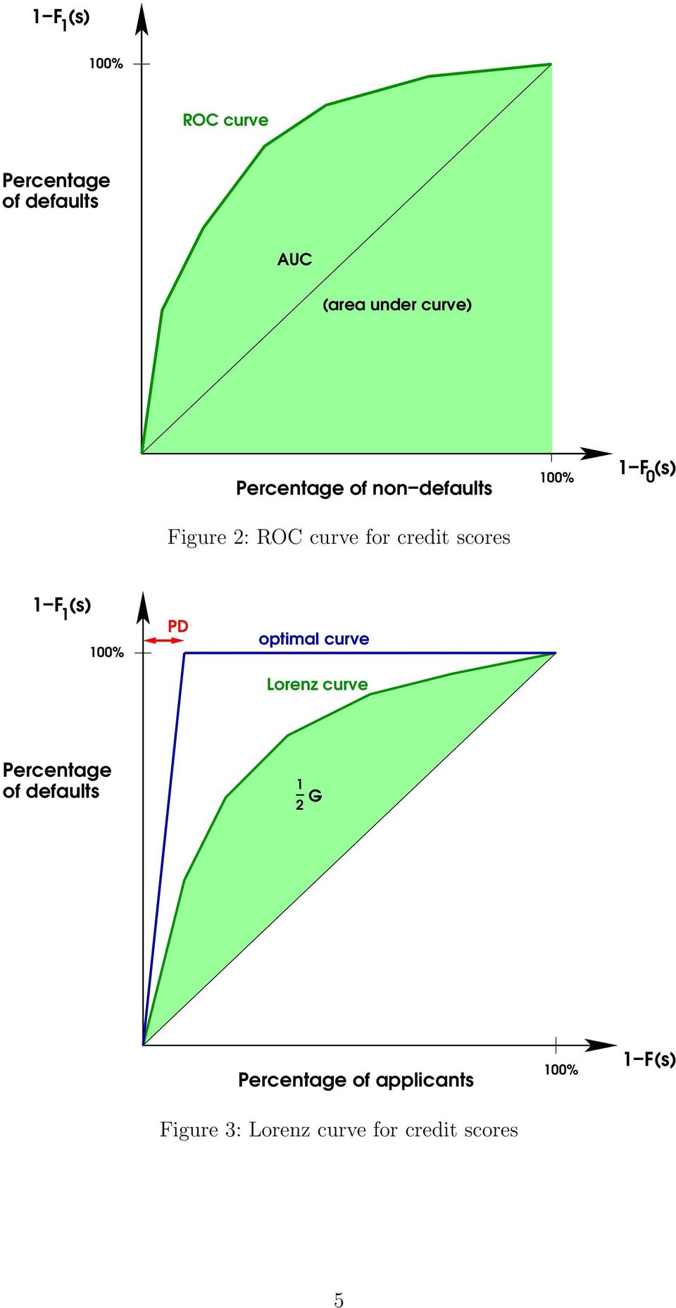 () 1 F () 1 100% PD optimal curve Lorenz curve Percentage of default 1_ 2