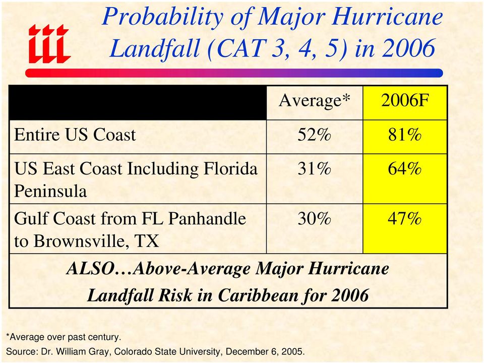 47% to Brownsville, TX ALSO Above-Average Major Hurricane Landfall Risk in Caribbean for 2006