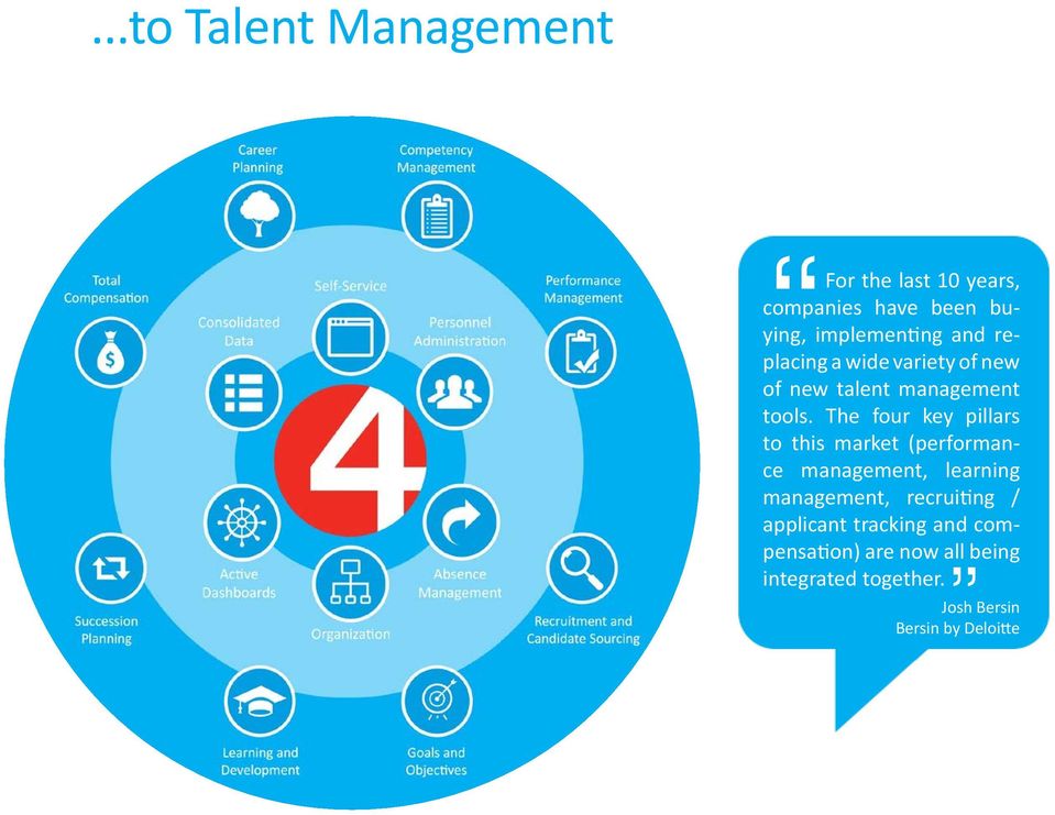 The four key pillars to this market (performance management, learning management,