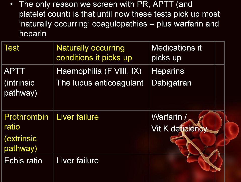Medications it picks up APTT (intrinsic pathway) Haemophilia (F VIII, IX) The lupus anticoagulant Heparins
