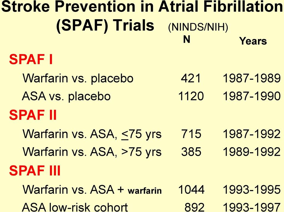 placebo 1120 1987-1990 SPAF II Warfarin vs.