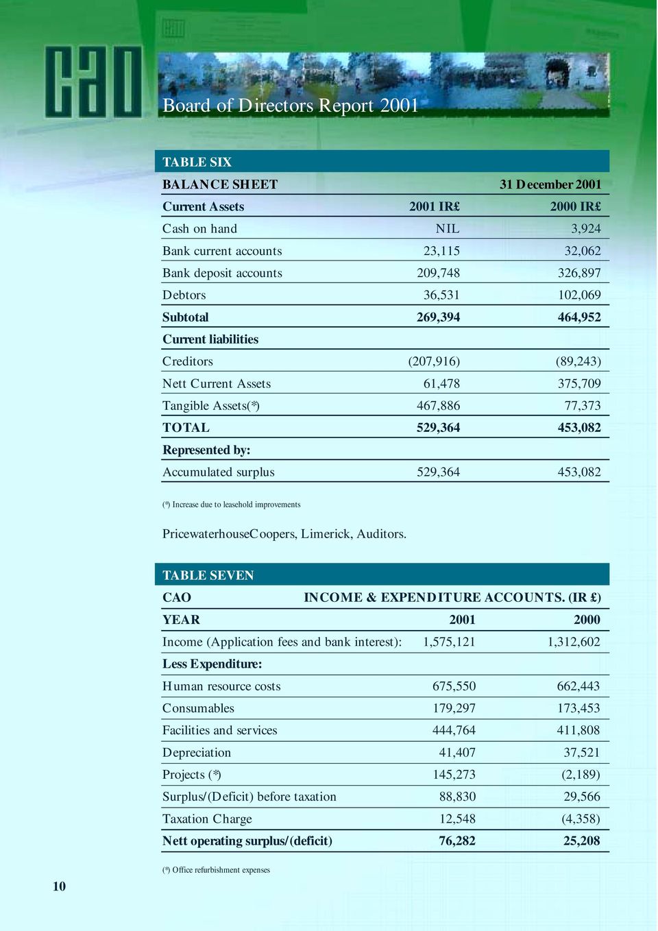surplus 529,364 453,082 (*) Increase due to leasehold improvements PricewaterhouseCoopers, Limerick, Auditors. TABLE SEVEN CAO INCOME & EXPENDITURE ACCOUNTS.