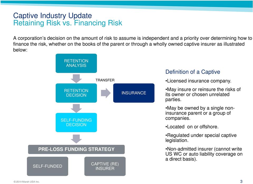 owned captive insurer as illustrated below: SELF-FUNDED RETENTION ANALYSIS RETENTION DECISION SELF-FUNDING DECISION TRANSFER PRE-LOSS FUNDING STRATEGY CAPTIVE (RE) INSURER INSURANCE Definition of a