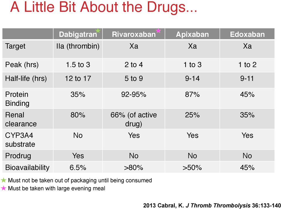 92-95%" 87%" 45%" 80%" 66% (of active drug)" 25%" 35%" No" Yes" Yes" Yes" Prodrug" Yes" No" No" No" Bioavailability" 6.