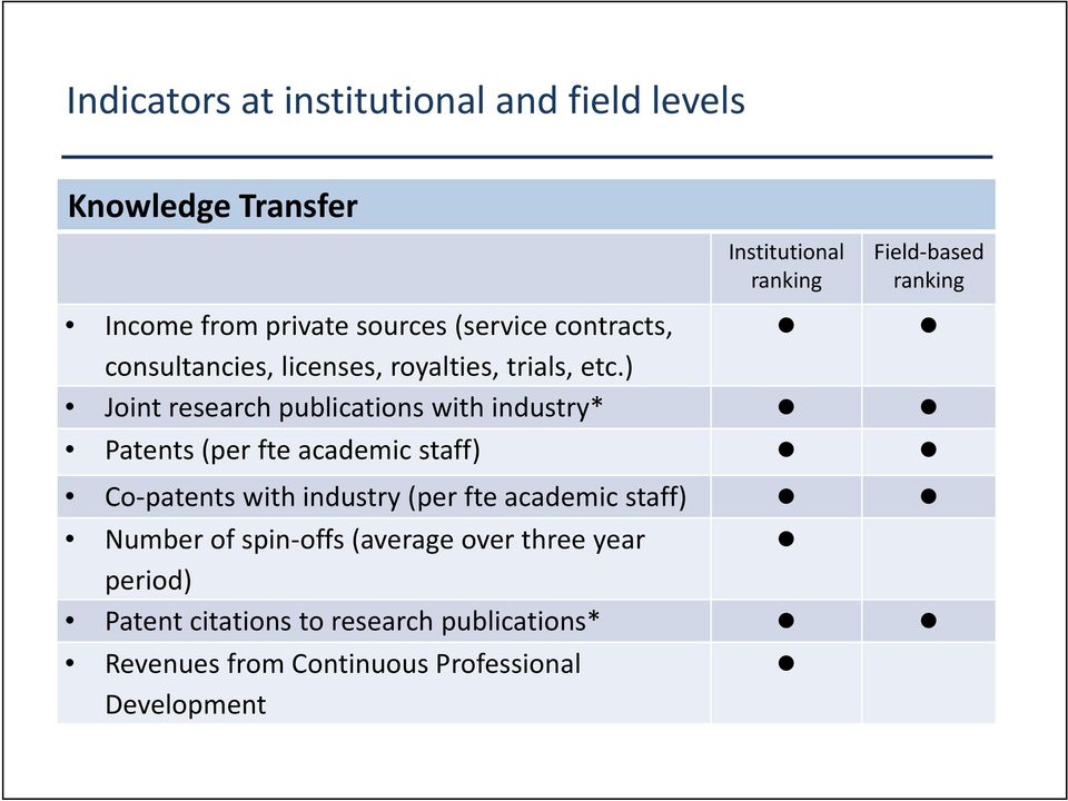 ) Joint research publications with industry* Patents (per fte academic staff) Co patents with industry (per fte