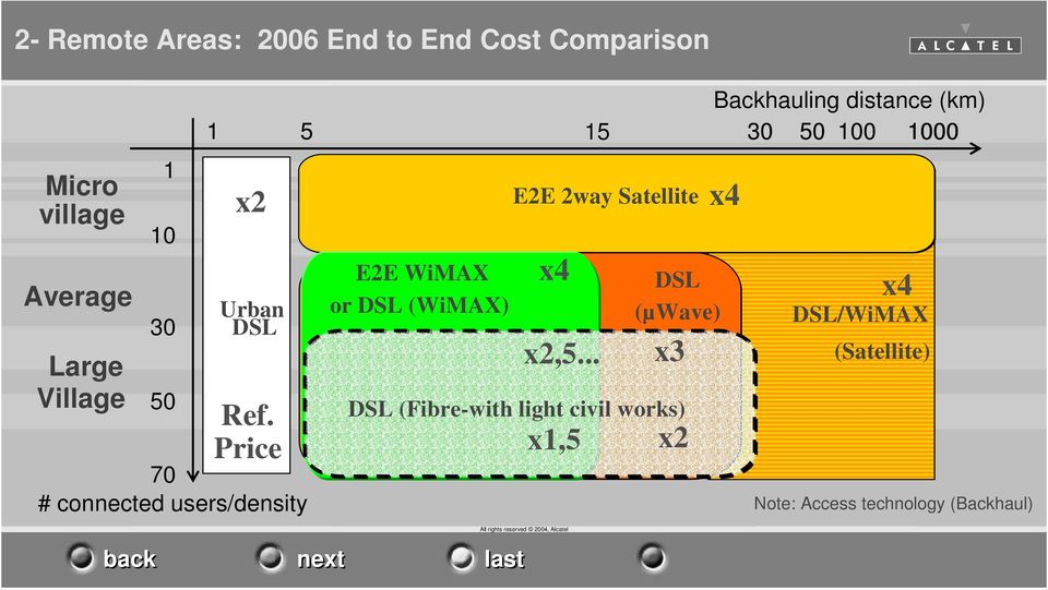 Ref. Price E2E WiMAX or DSL (WiMAX) E2E 2way Satellite x4 x2,5.