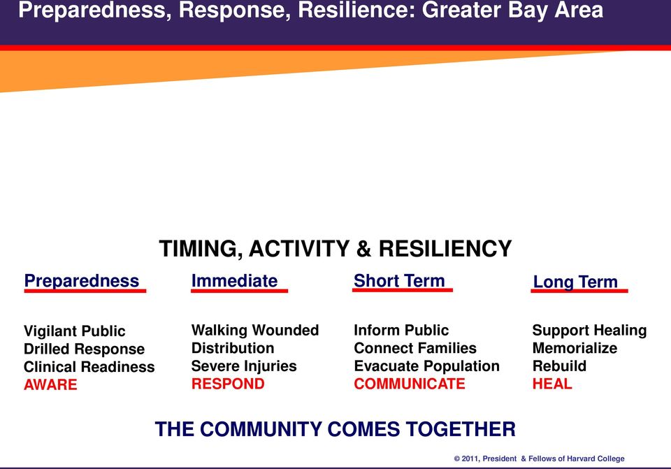 Readiness AWARE Walking Wounded Distribution Severe Injuries RESPOND Inform Public Connect