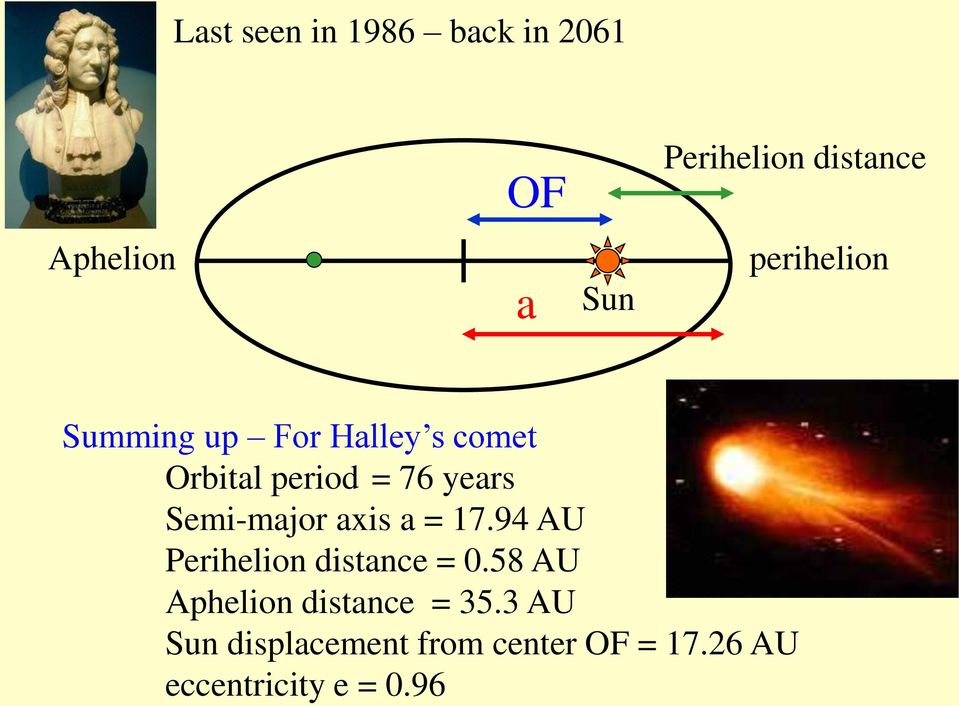 Semi-major axis a = 17.94 AU Perihelion distance = 0.