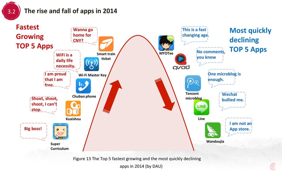 No comments, you know One microblog is enough. Most quickly declining TOP 5 Apps Shoot, shoot, shoot, I can t stop.