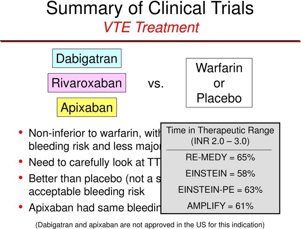 0) bleeding risk and less major bleeding RE-MEDY = 65% Need to carefully look at TTR for warfarin patients EINSTEIN = 58% Better