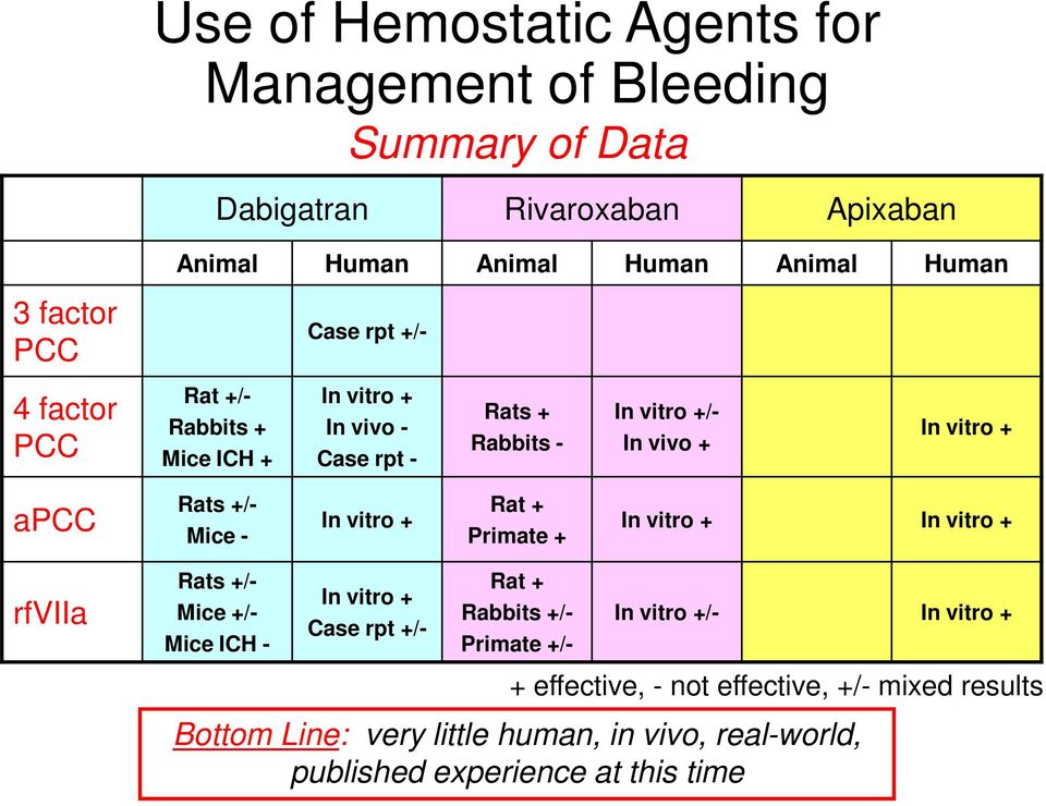 Mice - In vitro + Rat + Primate + In vitro + In vitro + rfviia Rats +/- Mice +/- Mice ICH - In vitro + Case rpt +/- Rat + Rabbits +/- Primate +/- In