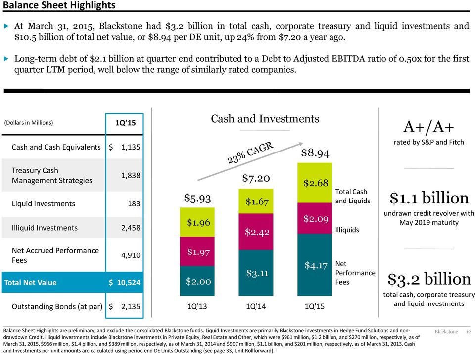 50x for the first quarter LTM period, well below the range of similarly rated companies. (Dollars in Millions) 1Q 15 Cash and Cash Equivalents $ 1,135 Cash and Investments $8.