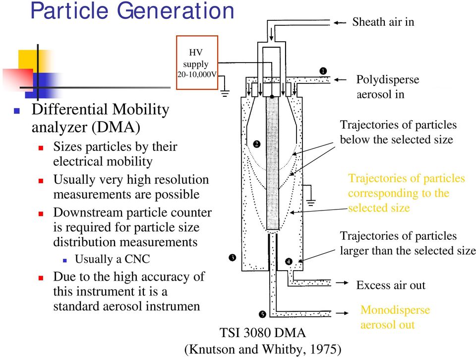 of this instrument it is a standard aerosol instrumen TSI 3080 DMA (Knutson and Whitby, 1975) Polydisperse aerosol in Trajectories of particles below the