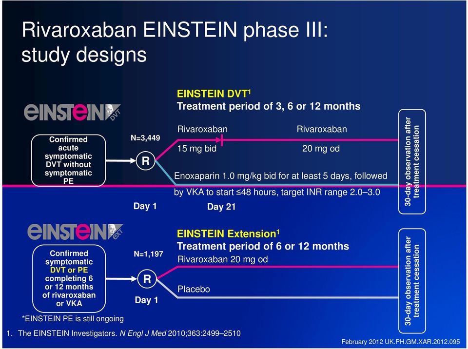 0 Day 1 Day 21 30-day observation after treatment cessation Confirmed symptomatic DVT or PE completing 6 or 12 months of rivaroxaban or VKA *EINSTEIN PE is still ongoing