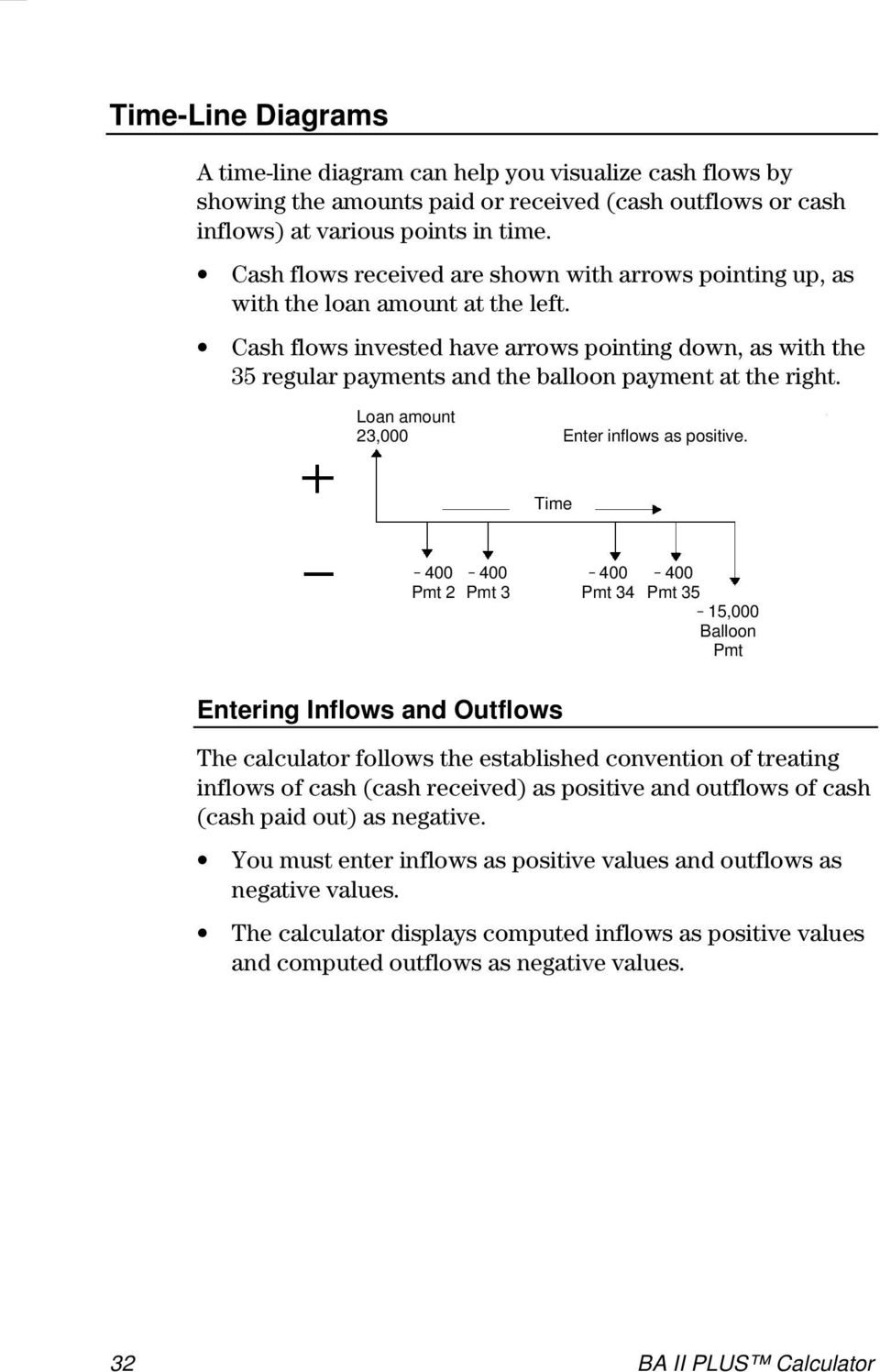 Cash flows invested have arrows pointing down, as with the 35 regular payments and the balloon payment at the right. Loan amount 23,000 Enter inflows as positive.