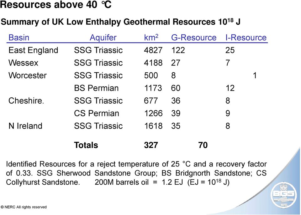 SSG Triassic 677 36 8 CS Permian 1266 39 9 N Ireland SSG Triassic 1618 35 8 Totals 327 70 Identified Resources for a reject temperature