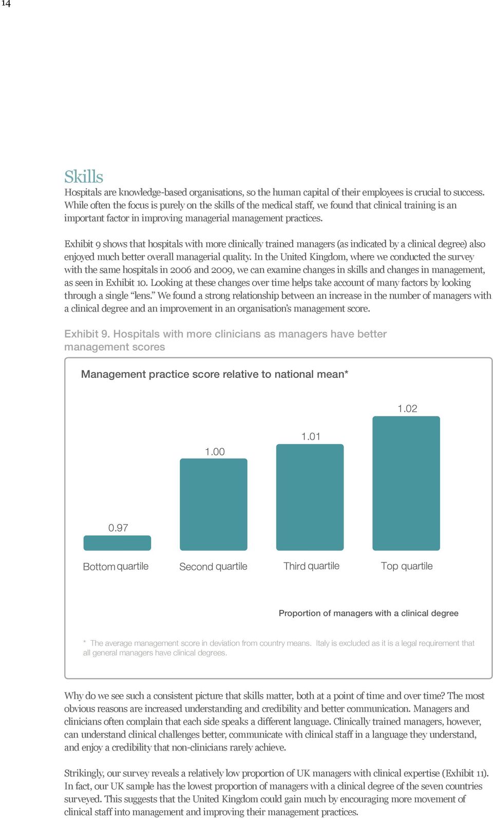 Exhibit 9 shows that hospitals with more clinically trained managers (as indicated by a clinical degree) also enjoyed much better overall managerial quality.