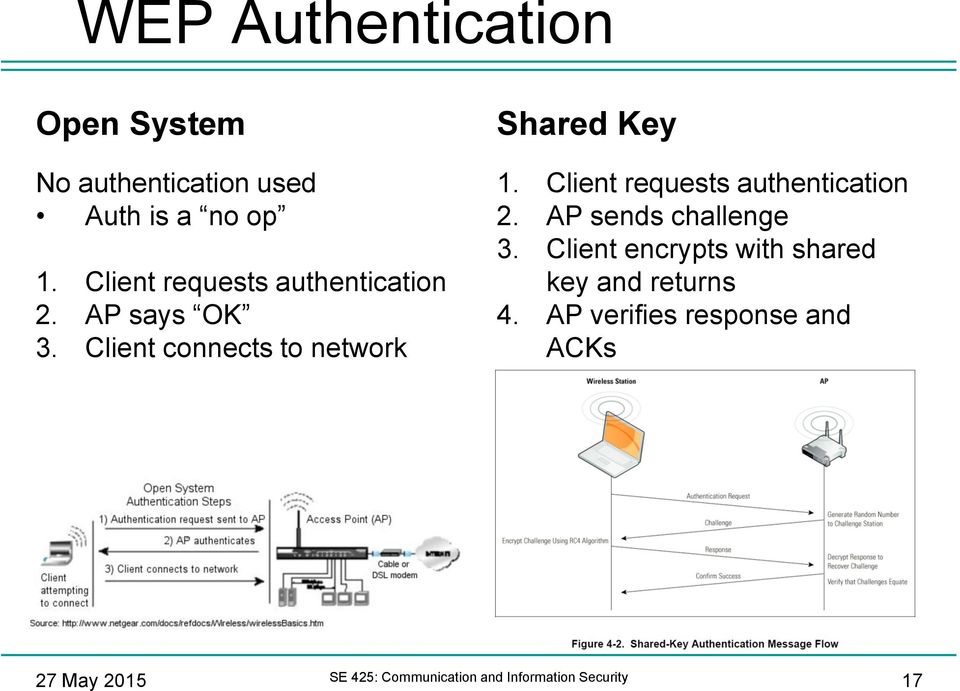 Client requests authentication 2. AP sends challenge 3.