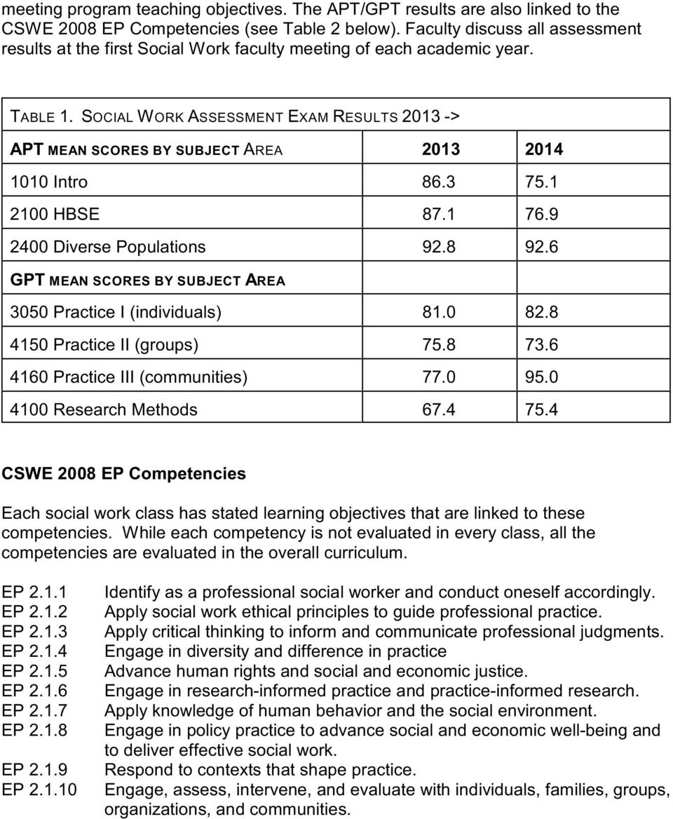 SOCIAL WORK ASSESSMENT EXAM RESULTS 2013 -> APT MEAN SCORES BY SUBJECT AREA 2013 2014 1010 Intro 86.3 75.1 2100 HBSE 87.1 76.9 2400 Diverse Populations 92.8 92.