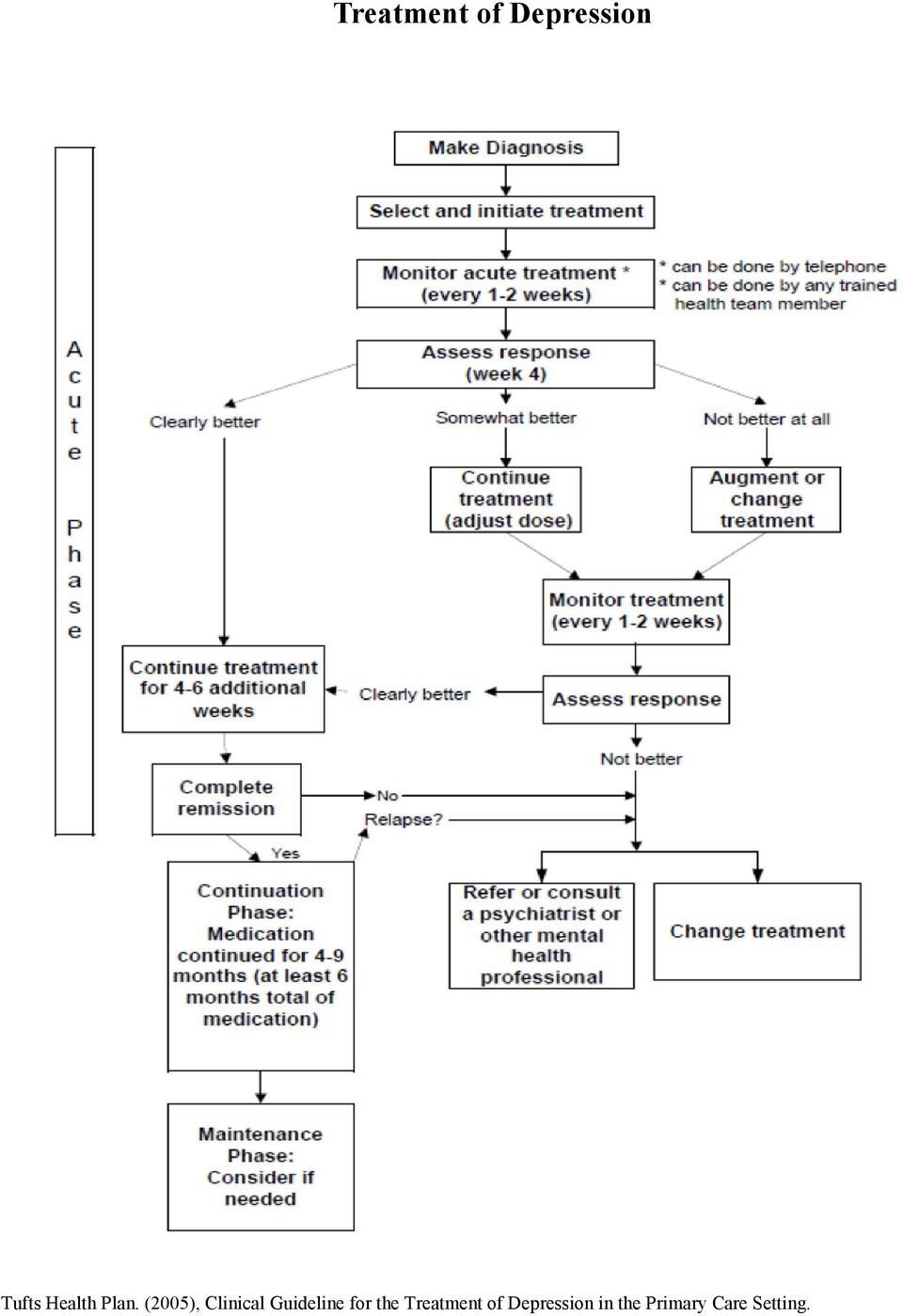 (2005), Clinical Guideline for