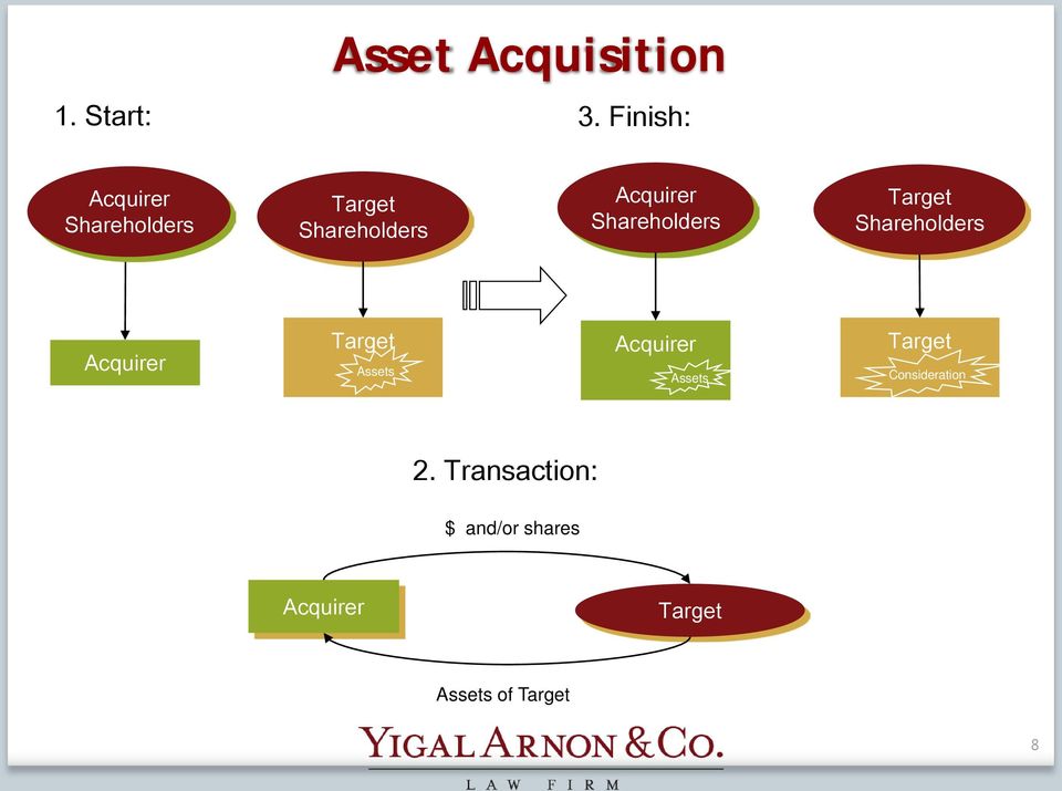 Shareholders Target Shareholders Acquirer Target Assets
