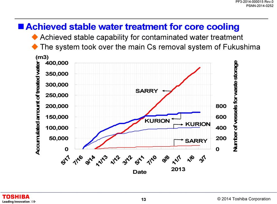 200 0 Number of vessels for waste storage Achieved stable water treatment for core cooling Achieved stable capability for