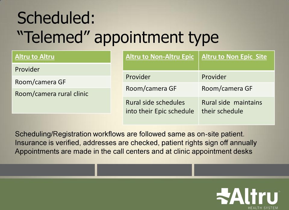 side maintains their schedule Scheduling/Registration workflows are followed same as on-site patient.