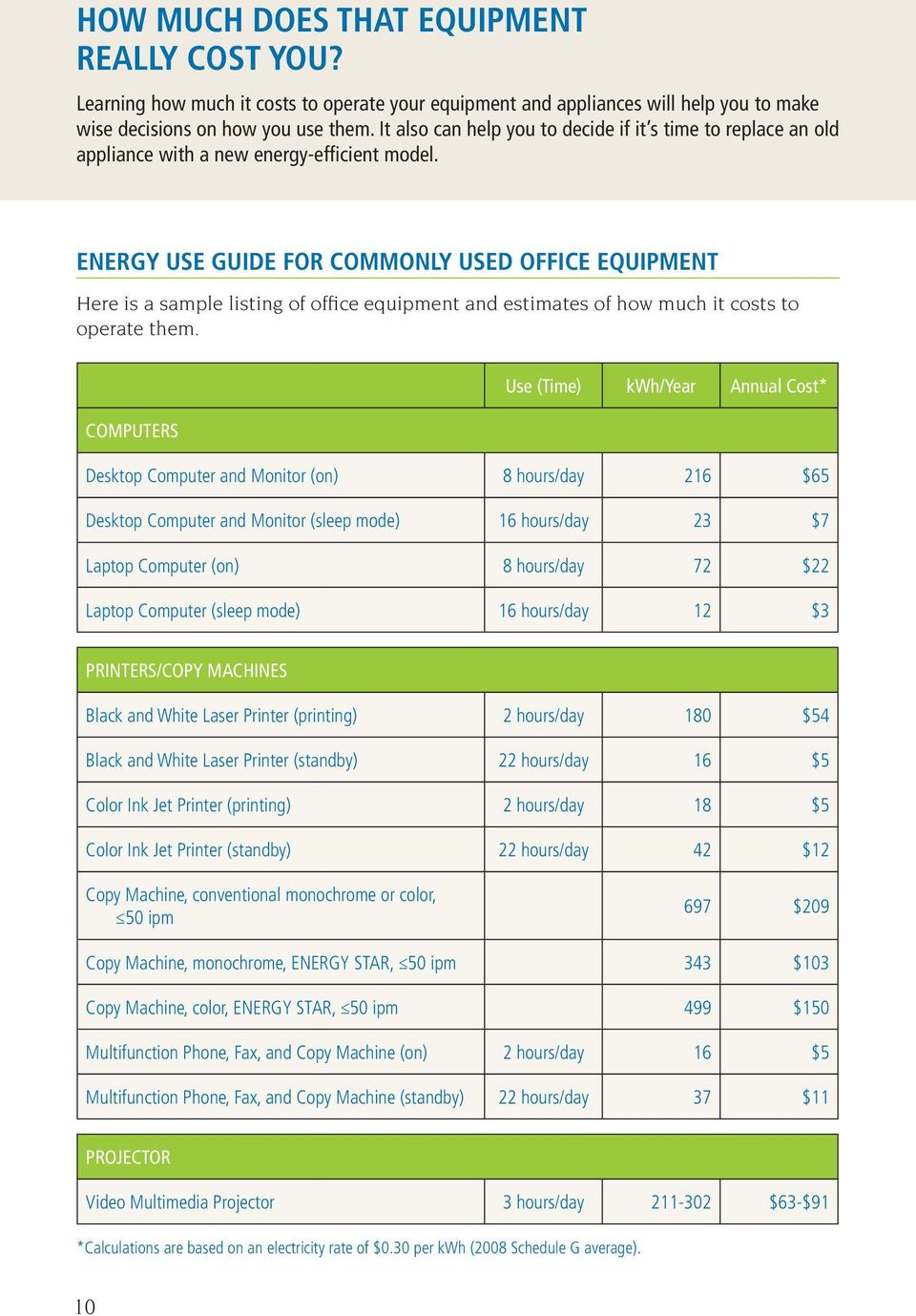 Energy Use Guide for Commonly Used Office Equipment Here is a sample listing of office equipment and estimates of how much it costs to operate them.