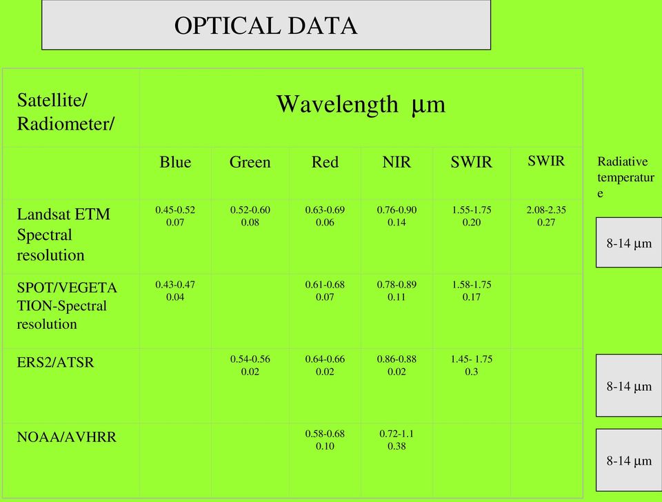 27 Radiative temperatur e 8-14 µm SPOT/VEGETA TION-Spectral resolution 0.43-0.47 0.04 0.61-0.68 0.07 0.78-0.89 0.