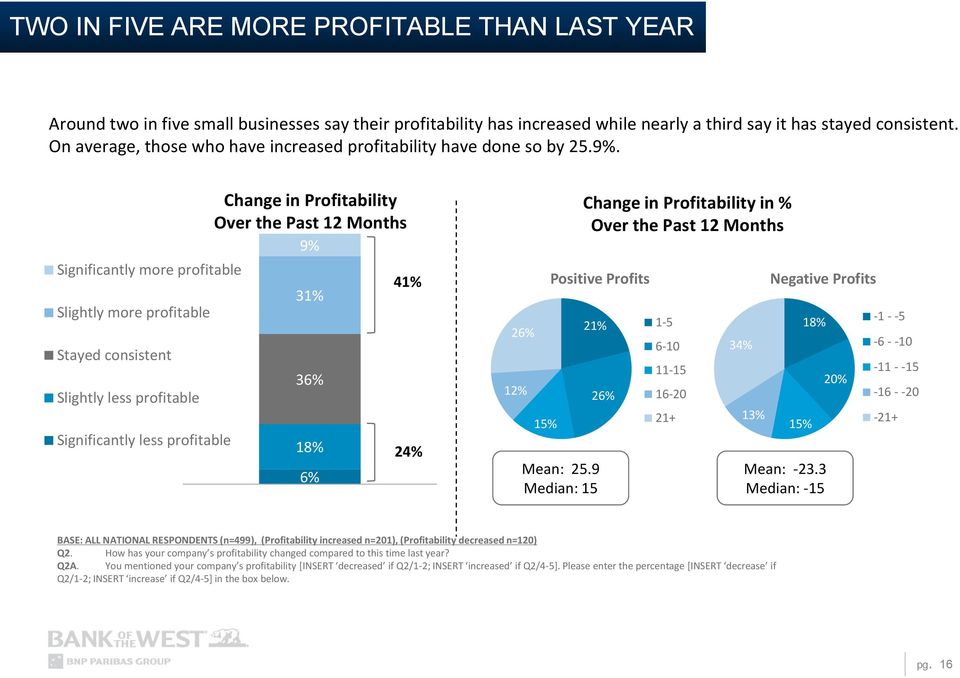 Change in Profitability Over the Past 12 Months 9% Significantly more profitable 31% 41% Slightly more profitable Stayed consistent 36% Slightly less profitable Significantly less profitable 18% 24%