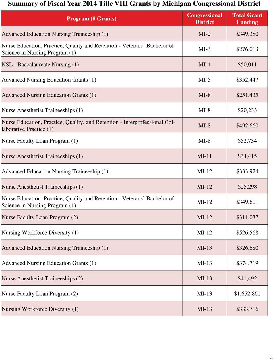 MI-5 $352,447 Advanced Nursing Education Grants (1) MI-8 $251,435 Nurse Anesthetist Traineeships (1) MI-8 $20,233 Nurse Education, Practice, Quality, and Retention - Interprofessional Collaborative