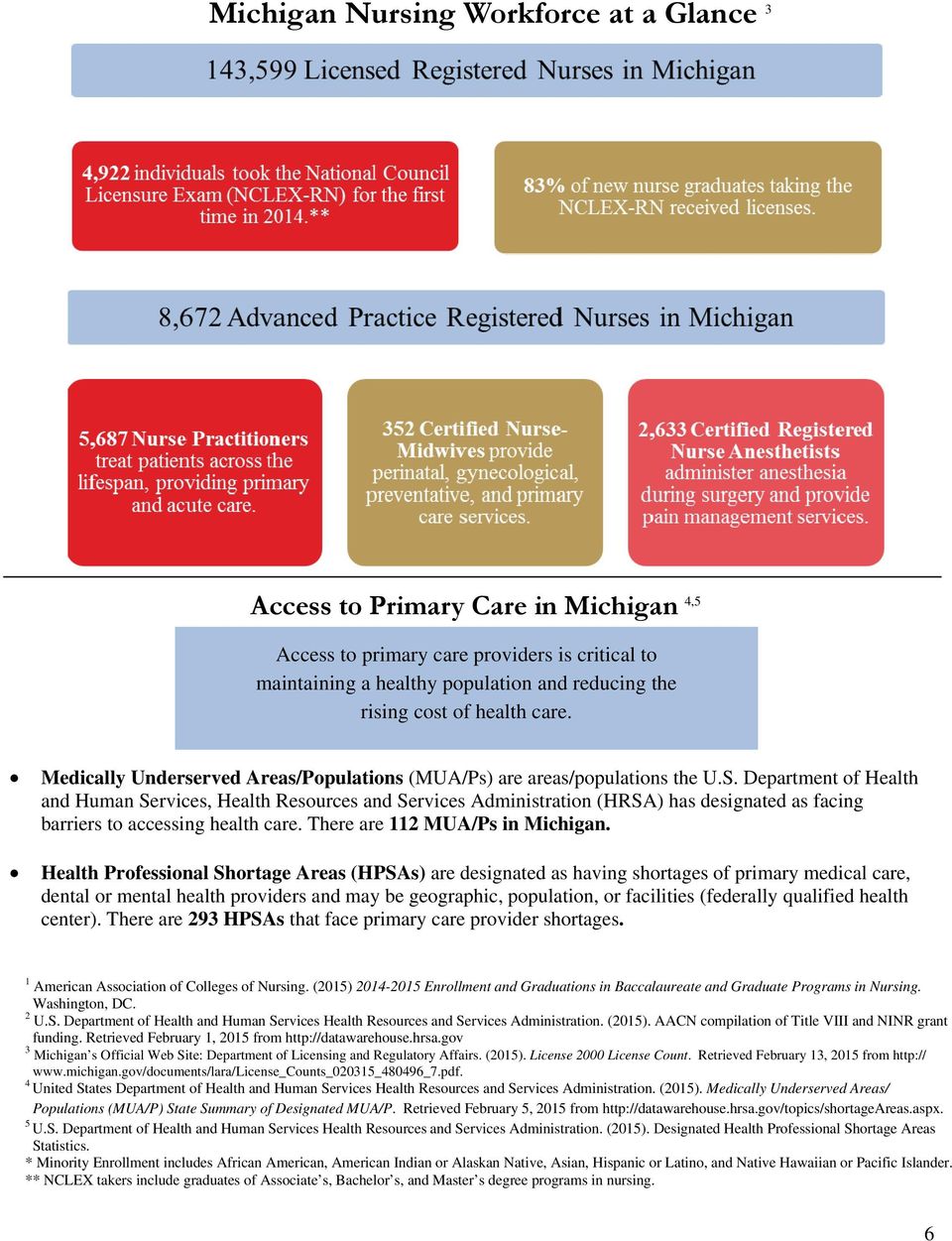 Department of Health and Human Services, Health Resources and Services Administration (HRSA) has designated as facing barriers to accessing health care. There are 112 MUA/Ps in Michigan.