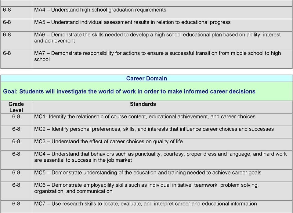 Goal: Students will investigate the world of work in order to make informed career decisions 6-8 MC1- Identify the relationship of course content, educational achievement, and career choices 6-8 MC2