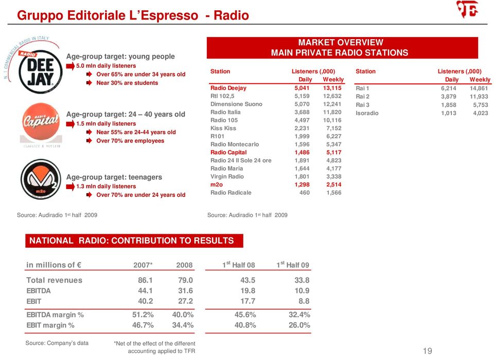 3 mln daily listeners Over 70% are under 24 years old Station MARKET OVERVIEW MAIN PRIVATE RADIO STATIONS Listeners (,000) Daily Weekly Radio Deejay 5,041 13,115 Rtl 102,5 5,159 12,632 Dimensione