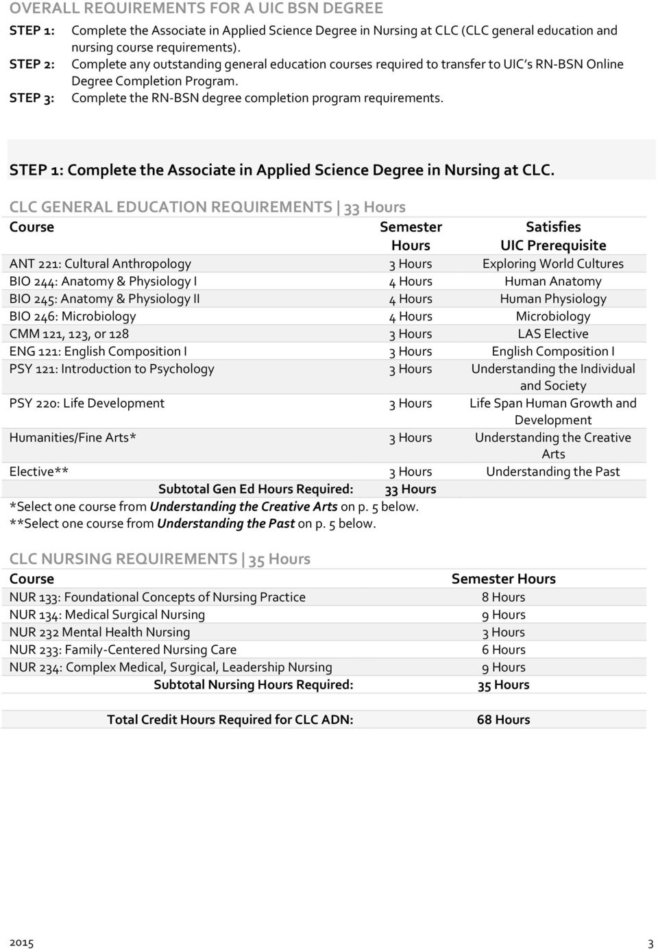 STEP 1: Complete the Associate in Applied Science Degree in Nursing at CLC.