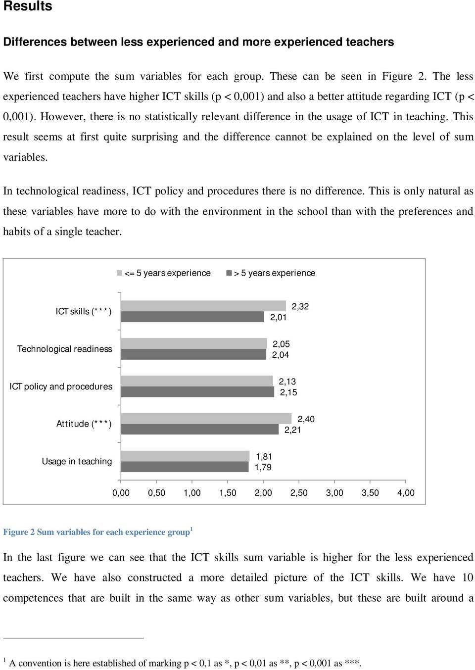 However, there is no statistically relevant difference in the usage of ICT in teaching.