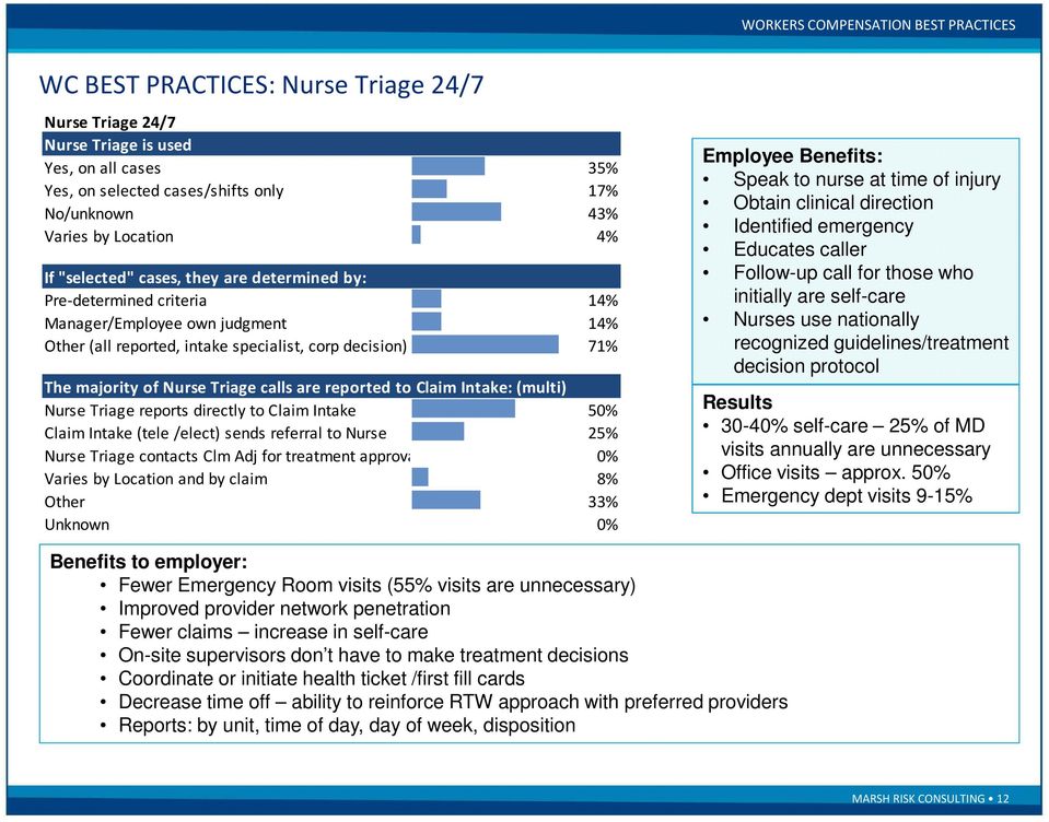 Intake: (multi) Nurse Triage reports directly to Claim Intake 50% Claim Intake (tele /elect) sends referral to Nurse 25% Nurse Triage contacts Clm Adj for treatment approval, triggering Claim Intake
