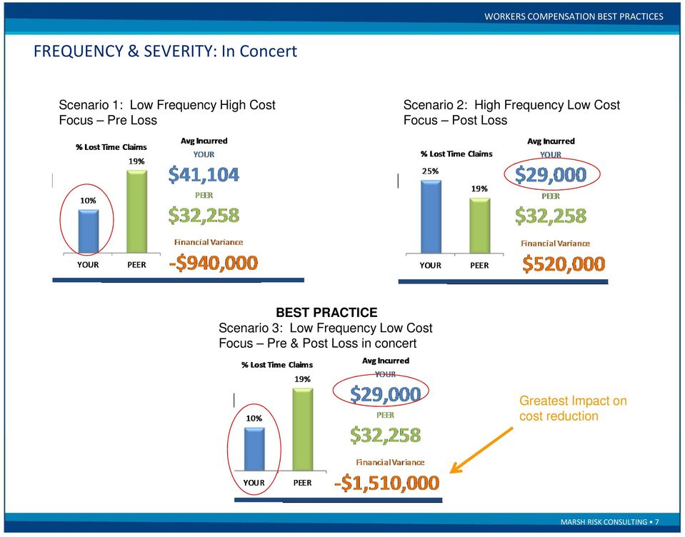 BEST PRACTICE Scenario 3: Low Frequency Low Cost Focus Pre & Post