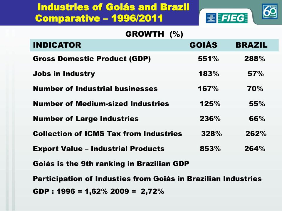 Large Industries 236% 66% Collection of ICMS Tax from Industries 328% 262% Export Value Industrial Products 853% 264% Goiás