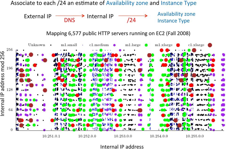 Internal IP /24 Availability zone Instance Type Mapping