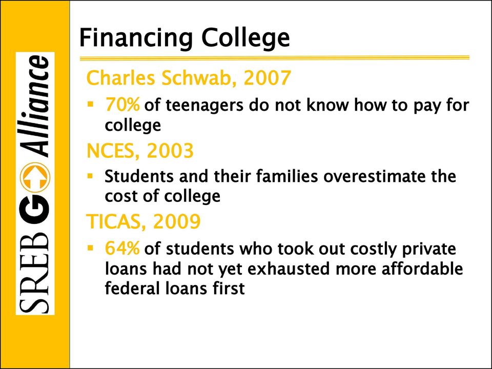 overestimate the cost of college TICAS, 2009 64% of students who took