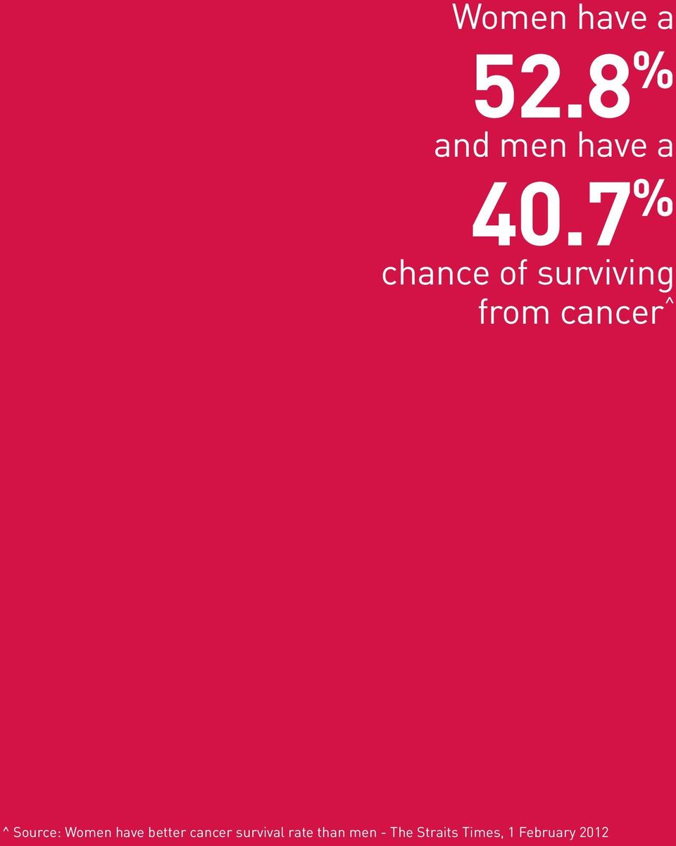 7 % chance of surviving from cancer^ ^ Source: Women