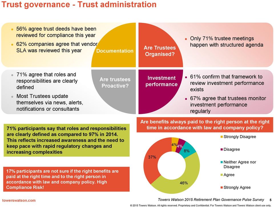 Only 71% trustee meetings happen with structured agenda 71% agree that roles and responsibilities are clearly defined Most Trustees update themselves via news, alerts, notifications or consultants