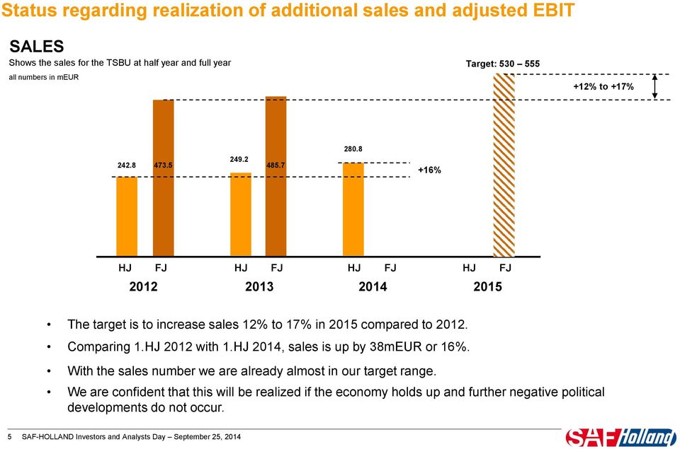 8 +16% HJ FJ HJ FJ HJ FJ HJ FJ 2012 2013 2014 2015 The target is to increase sales 12% to 17% in 2015 compared to 2012. Comparing 1.HJ 2012 with 1.
