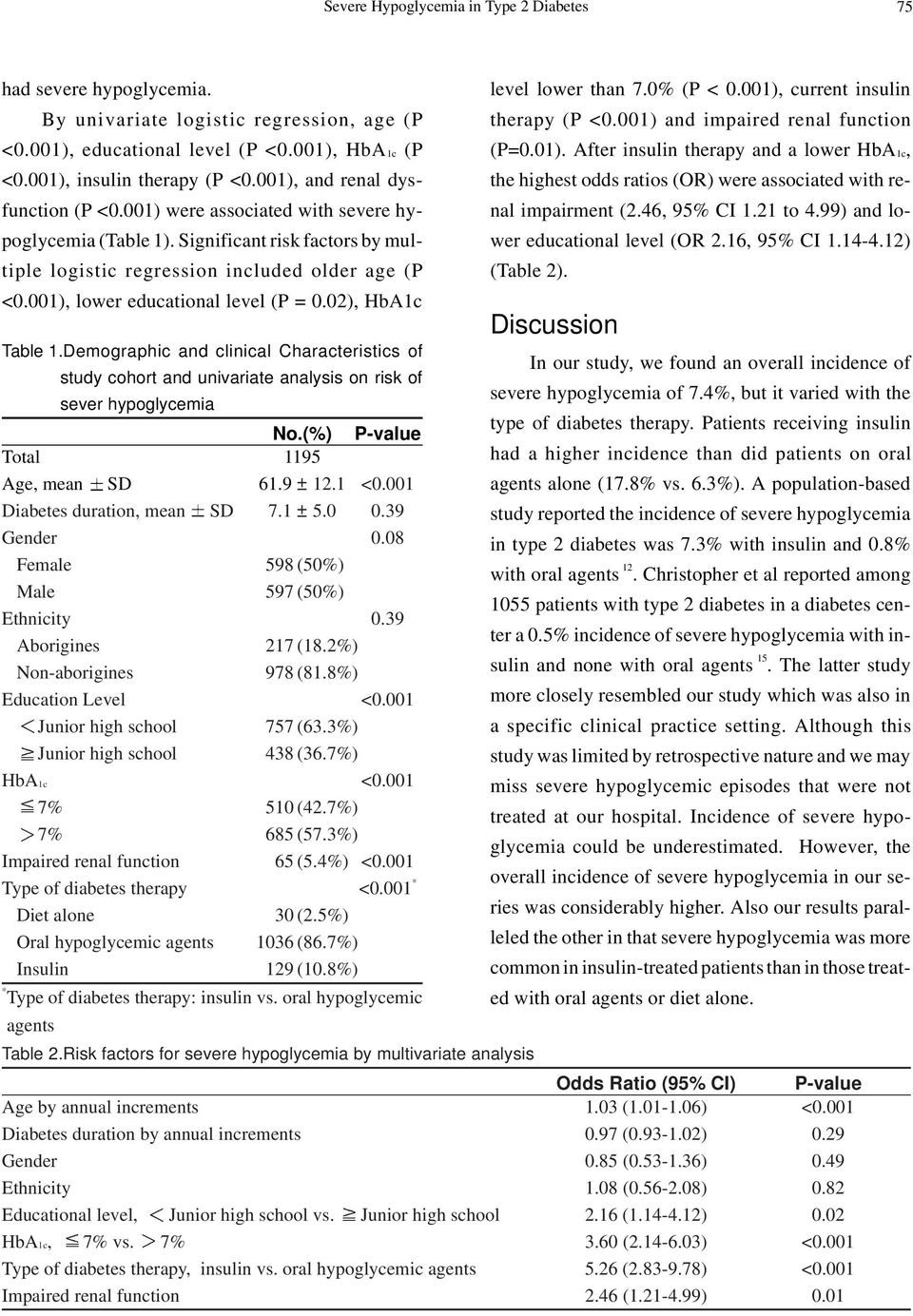 001), lower educational level (P = 0.02), HbA1c Table 1.Demographic and clinical Characteristics of study cohort and univariate analysis on risk of sever hypoglycemia No.