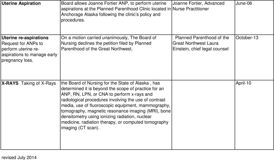 On a motion carried unanimously, The Board of Nursing declines the petition filed by Planned Parenthood of the Great Northwest.