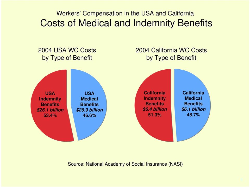 1 billion 53.4% USA Medical Benefits $26.9 billion 46.6% California Indemnity Benefits $6.