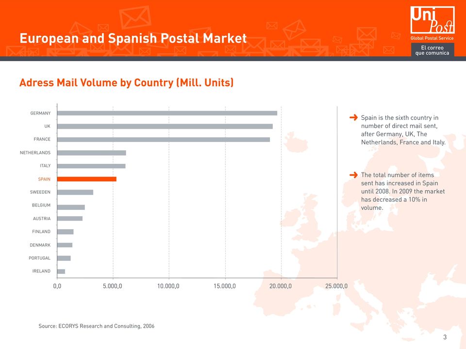 France and Italy. NETHERLANDS ITALY SPAIN SWEEDEN BELGIUM The total number of items sent has increased in Spain until 2008.