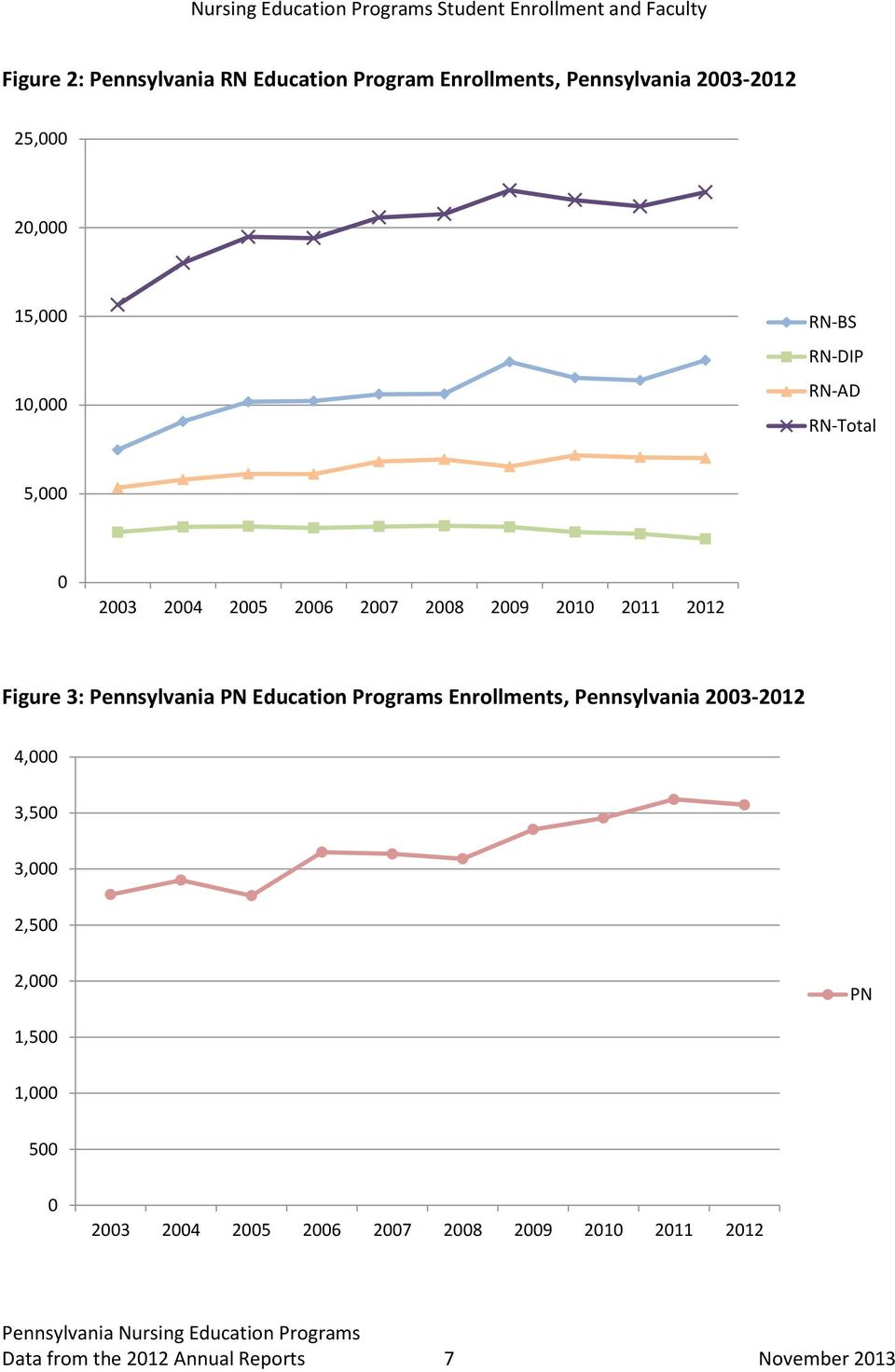 2009 2010 2011 2012 Figure 3: Pennsylvania PN Education Programs Enrollments, Pennsylvania 2003-2012 4,000 3,500 3,000