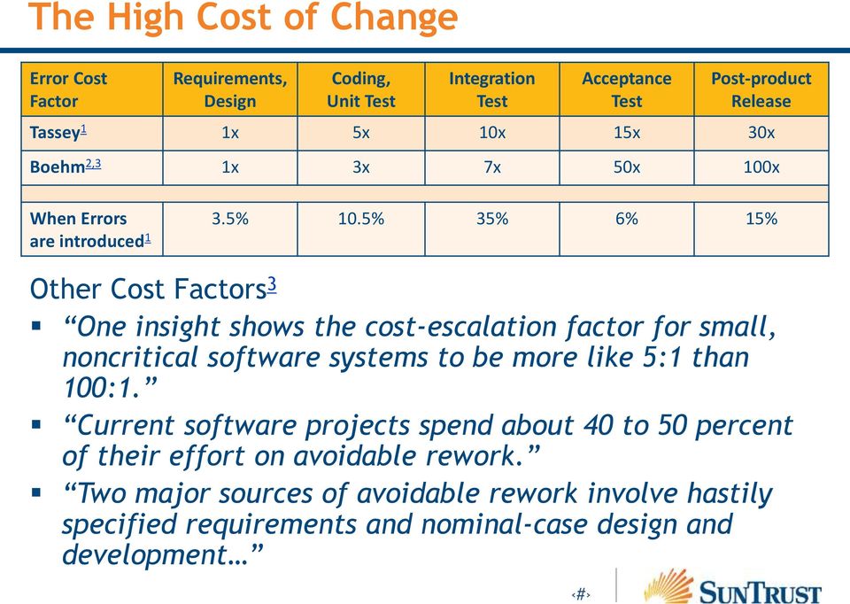 5% 35% 6% 15% Other Cost Factors 3 One insight shows the cost-escalation factor for small, noncritical software systems to be more like 5:1 than
